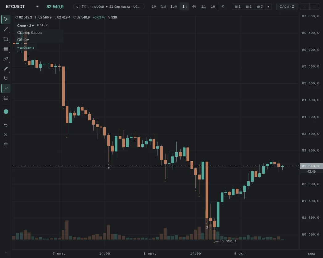 triangles under the bars — “Bar scanner” marks (volume and delta)