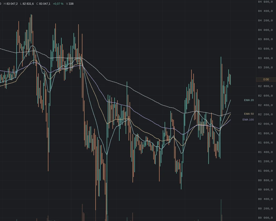 moving averages on an hourly BTC chart