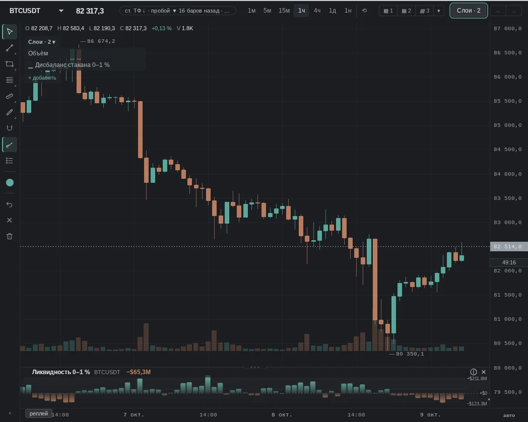 “Order book imbalance 0–1%” pane: buy orders minus sell orders near the price, $