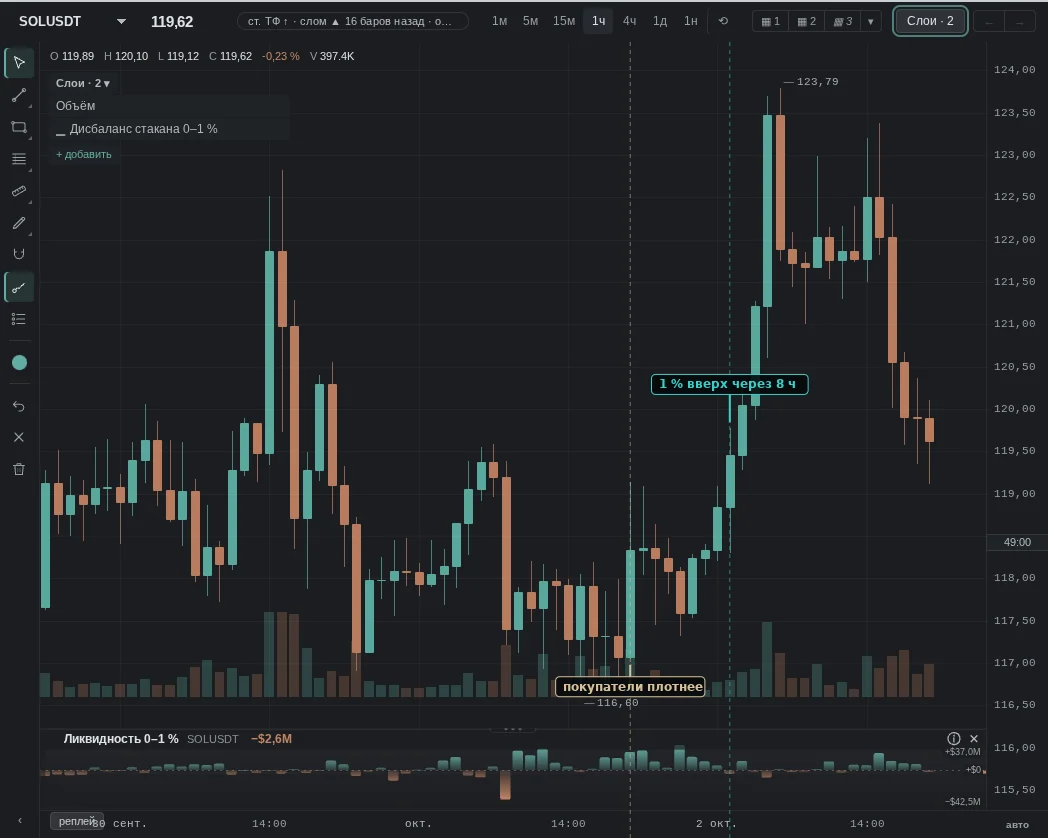 within 0–1% of the price, buy orders exceed sell orders by $22.8 M — in the coin's top 5% for the month; then as expected: 1% up within 8 h