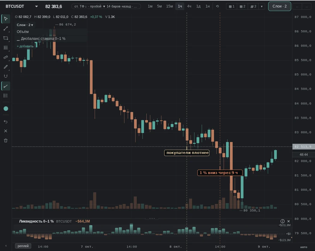 within 0–1% of the price, buy orders exceed sell orders by $111.8 M — in the coin's top 5% for the month; then the opposite: 1% down within 9 h