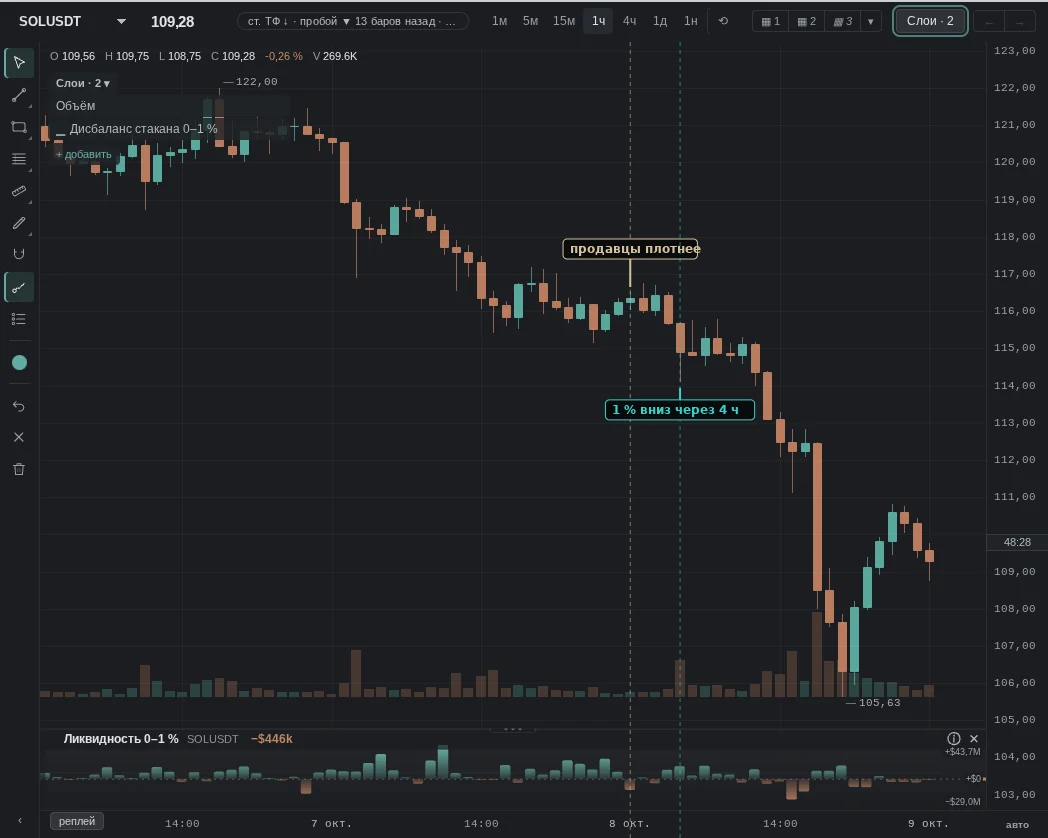 within 0–1% of the price, sell orders exceed buy orders by $13.0 M — in the bottom 5%; then as expected: 1% down within 4 h