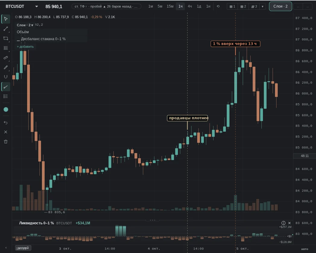 within 0–1% of the price, sell orders exceed buy orders by $80.7 M — in the bottom 5%; then the opposite: 1% up within 13 h