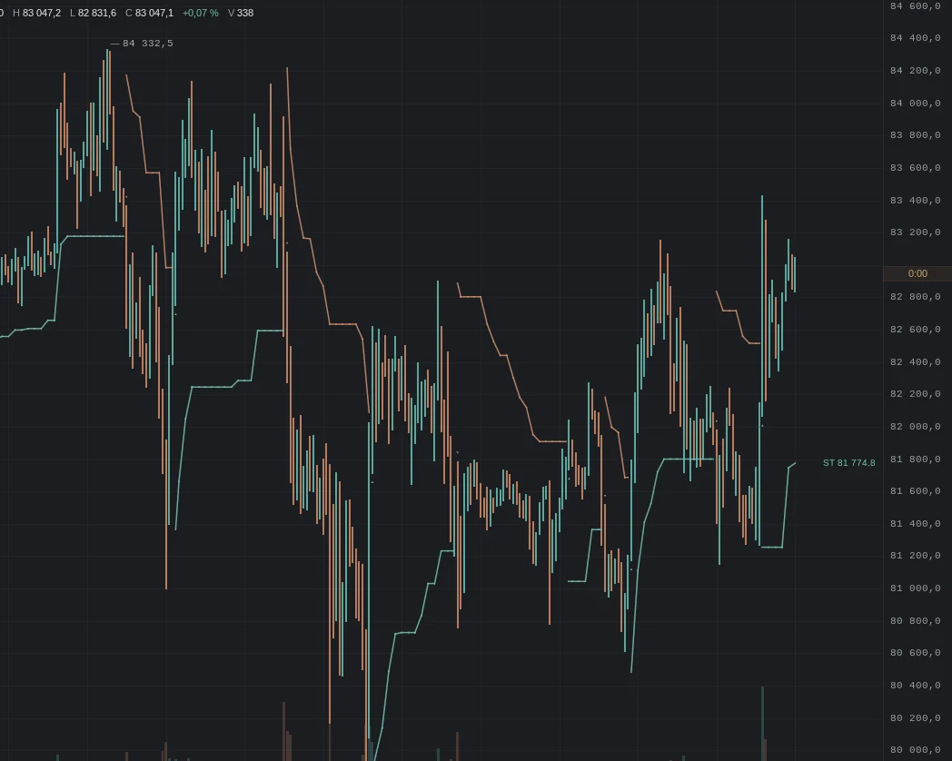 Supertrend on an hourly BTC chart