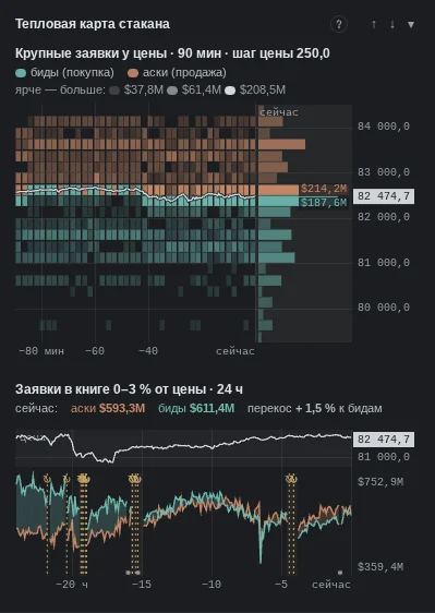 the “Order Book Heatmap” panel on the right: large orders near the price over 90 minutes (brighter — more, white line — price) and orders within 0–3% of the price over 24 h