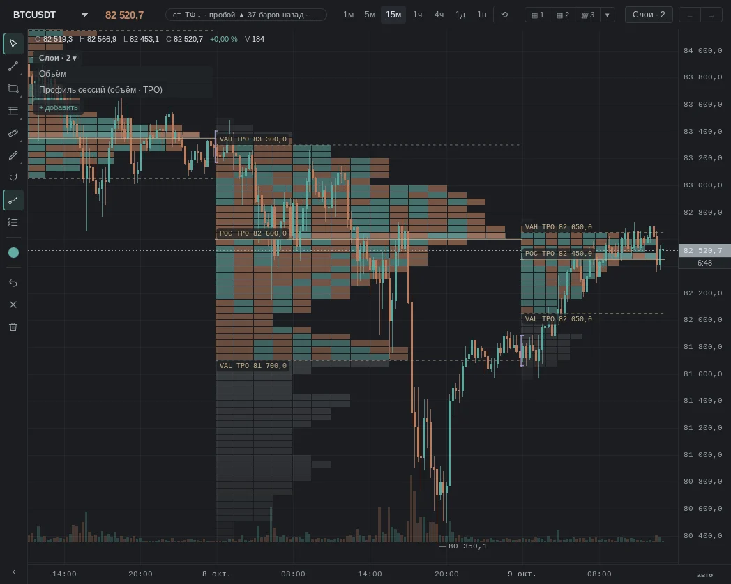 TPO on 15m: half-hour letters, POC, VAH and VAL of each day