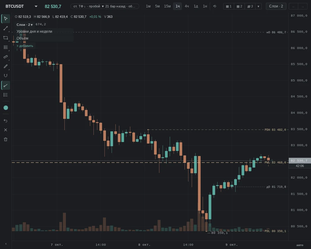 previous day and week levels, day and week opens
