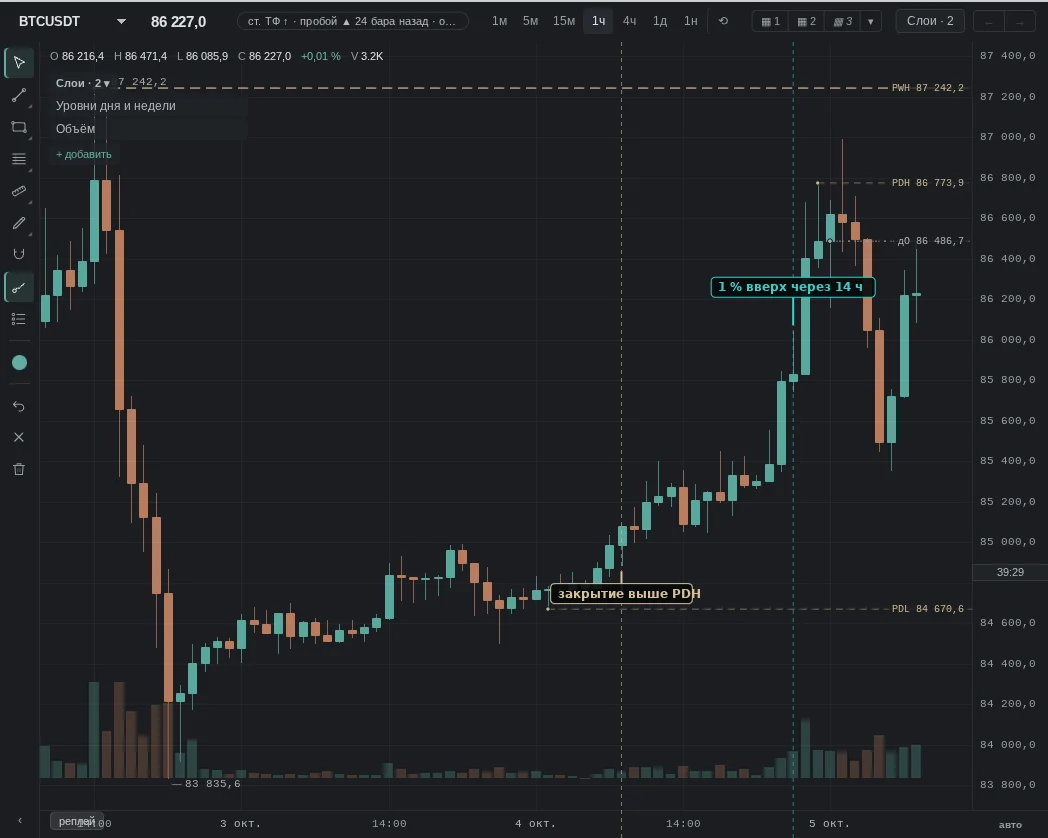 close above the previous day's high 84,989; then as expected: 1 % up within 14 h