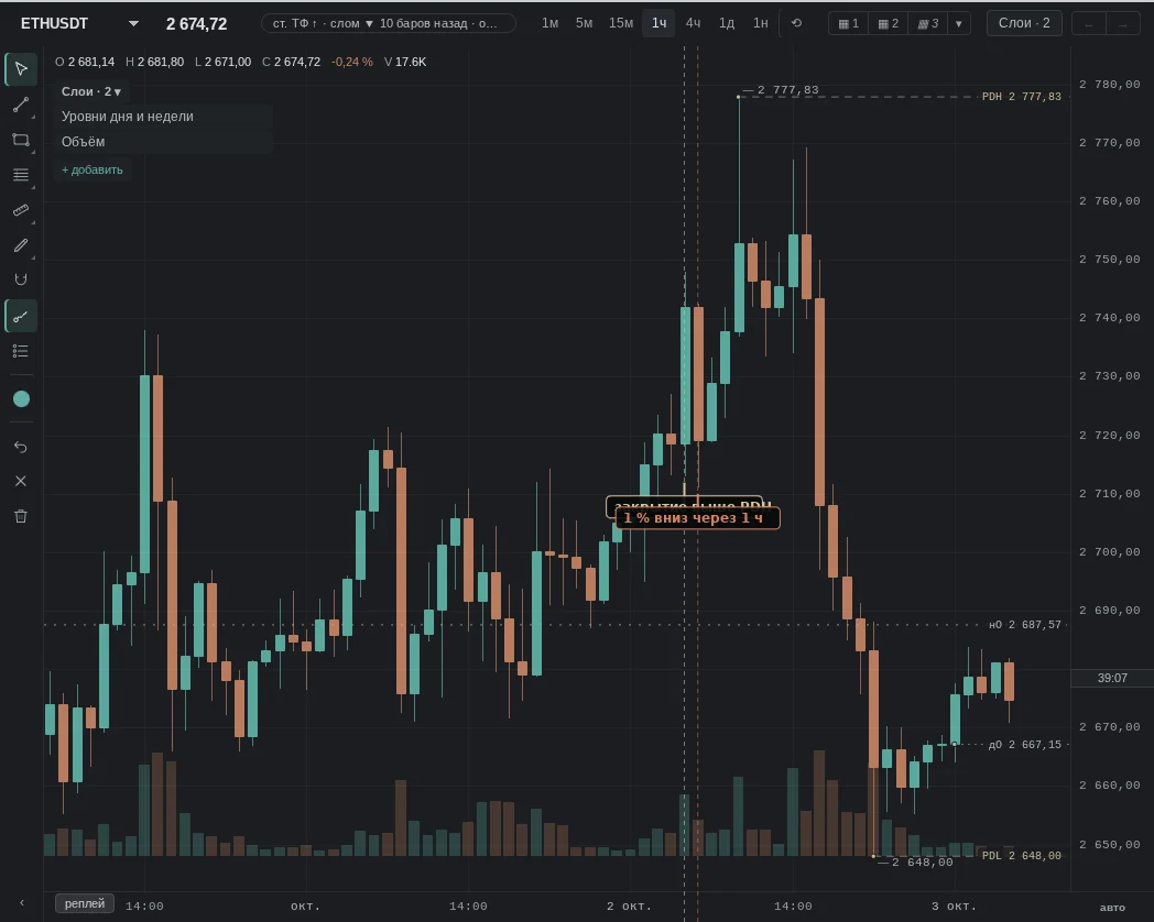 close above the previous day's high 2,721; then the opposite: 1 % down within 1 h