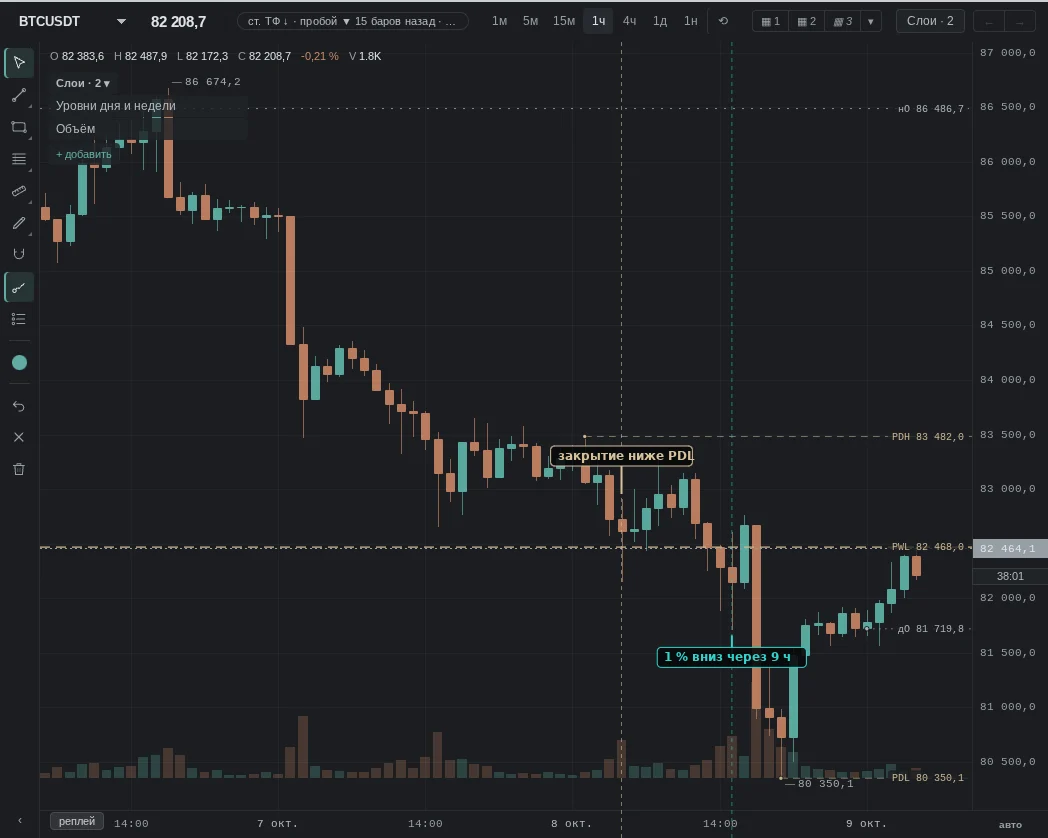 close below the previous day's low 82,659; then as expected: 1 % down within 9 h