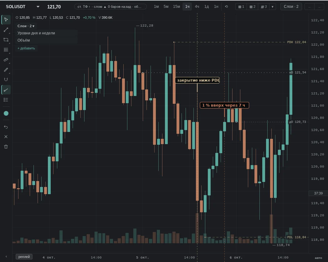 close below the previous day's low 119.55; then the opposite: 1 % up within 7 h