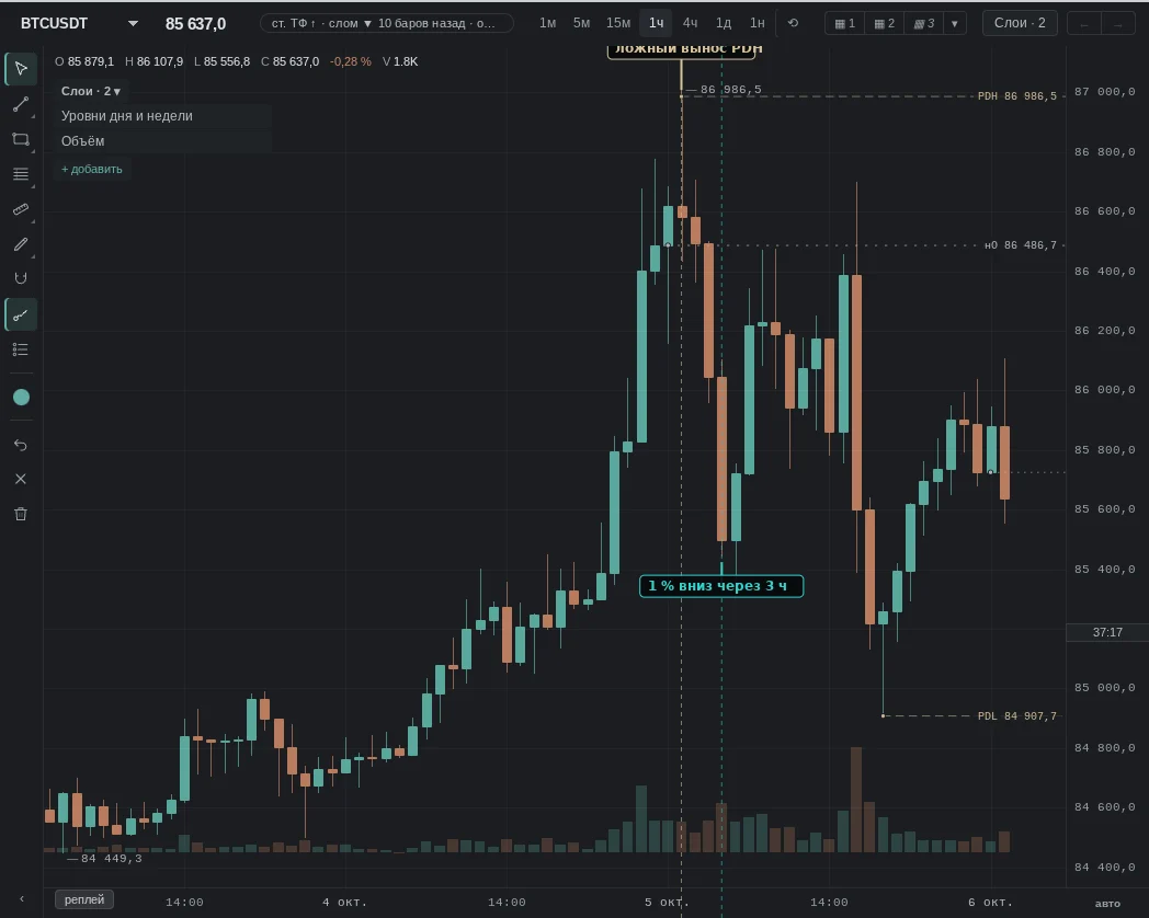 wick above the previous day's high 86,774, close below; then as expected: 1% down within 3 h