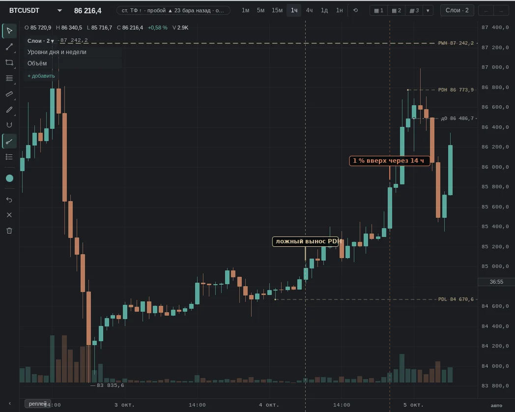 wick above the previous day's high 84,989, close below; then the opposite: 1 % up within 14 h