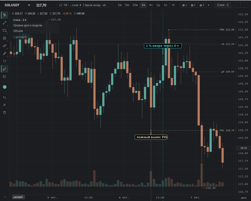 wick below the previous day's low 118.84, close above; then as expected: 1 % up within 4 h