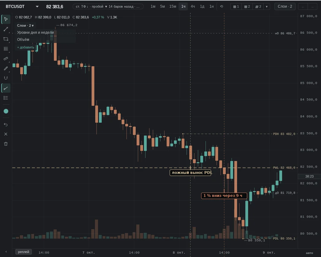 wick below the previous day's low 82,659, close above; then the opposite: 1 % down within 9 h