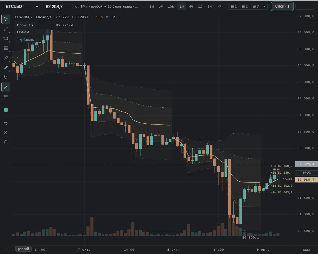 daily VWAP and ±1σ, ±2σ bands