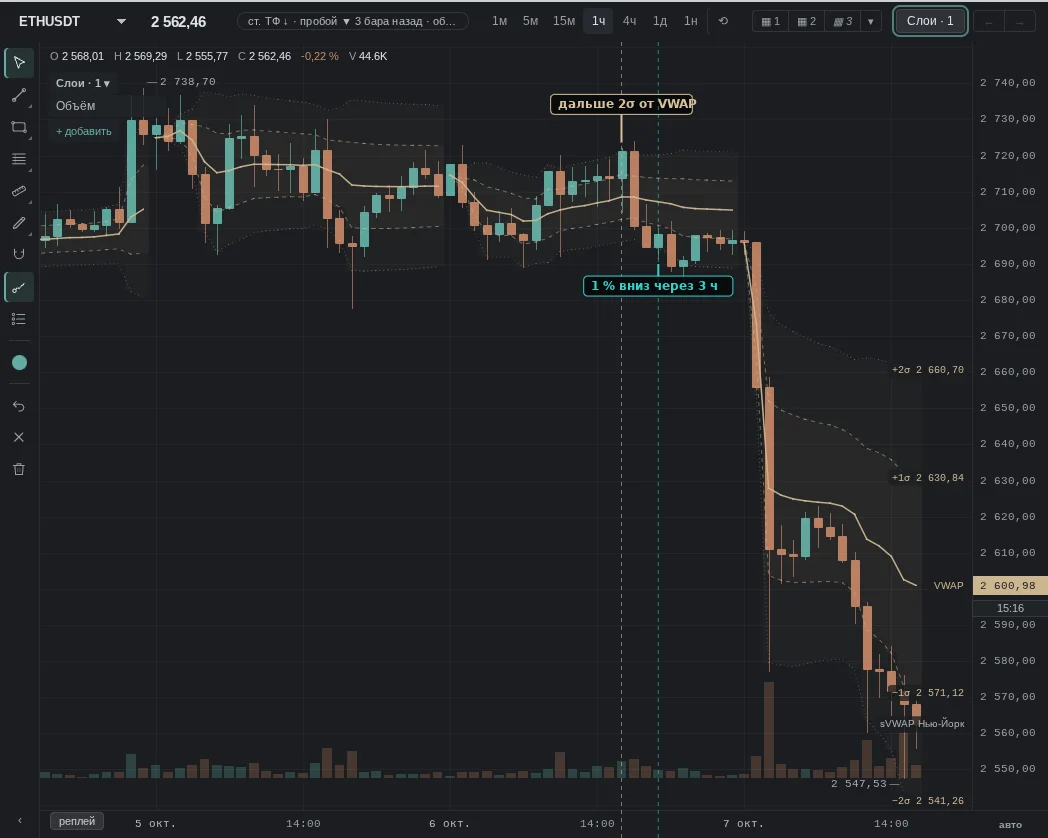 close 2.01 σ above VWAP; then as expected: 1 % down within 3 h