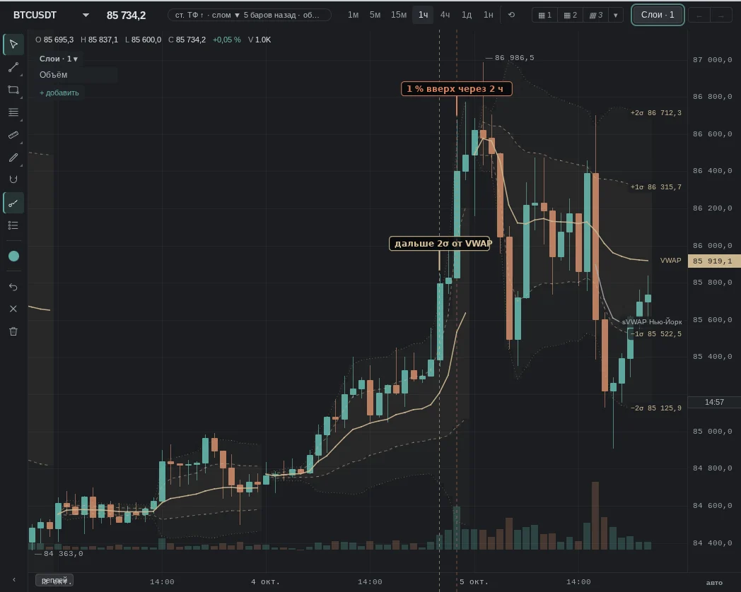 close 2.42 σ above VWAP; then the opposite: 1 % up within 2 h