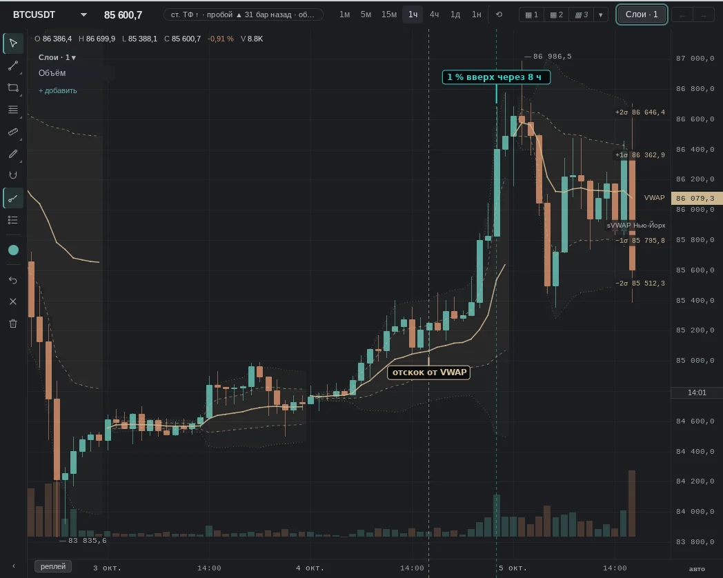 6 h above VWAP, the bar touched it and closed above; then as expected: 1 % up within 8 h