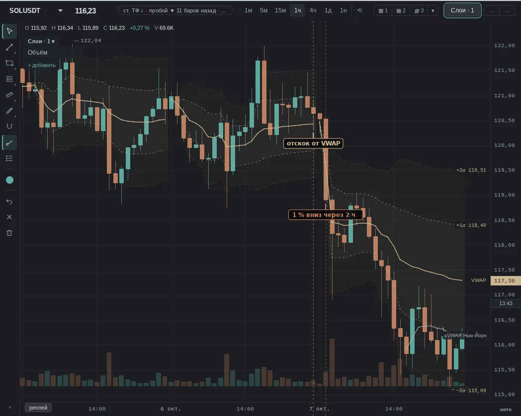 6 h above VWAP, the bar touched it and closed above; then the opposite: 1 % down within 2 h