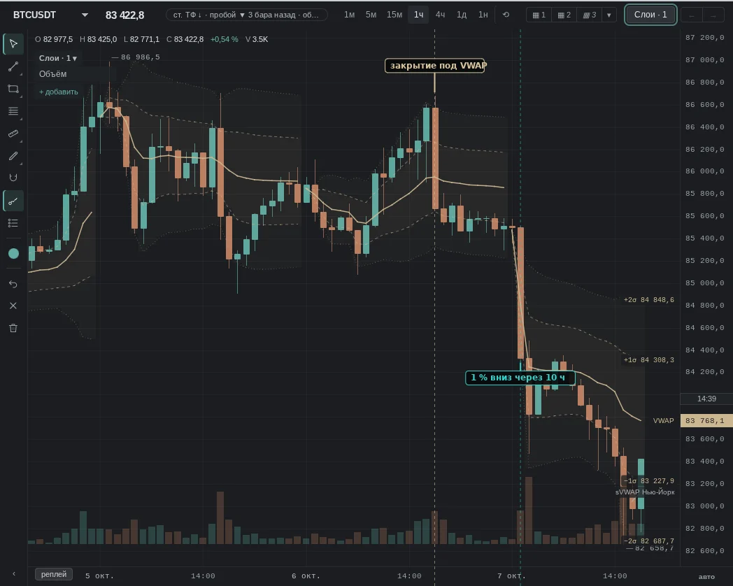 close below the daily VWAP; then as expected: 1 % down within 10 h