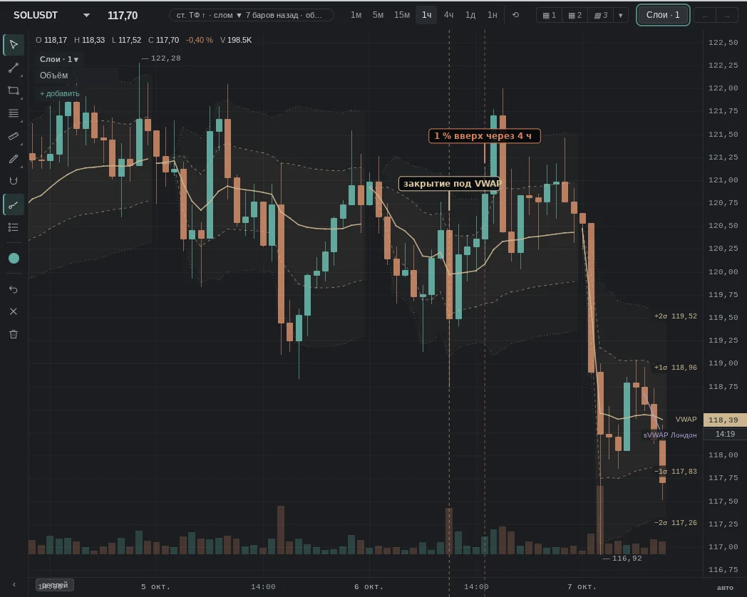 close below the daily VWAP; then the opposite: 1 % up within 4 h