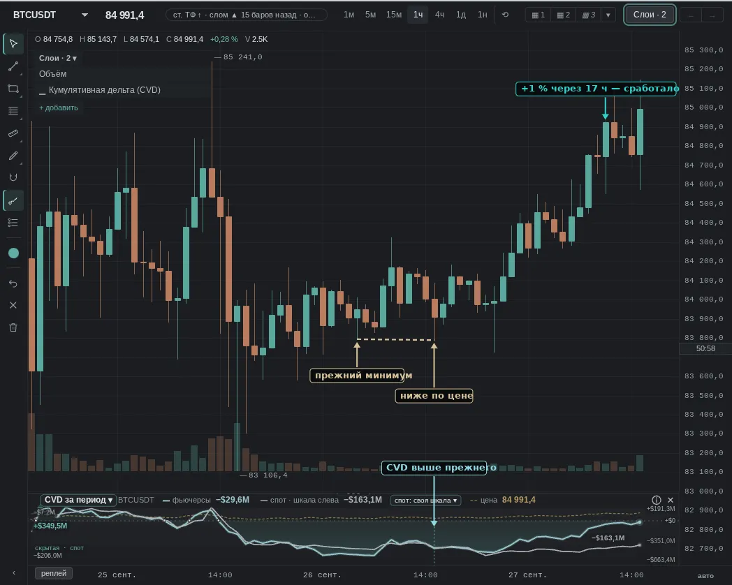 previous low 07:00, new one 16:00; then price moved 1% up after 17 h