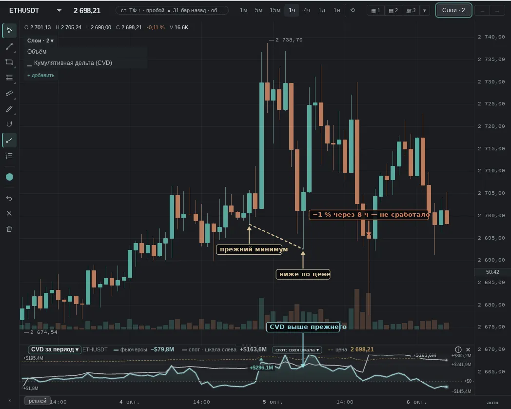 previous low 23:00, new one 08:00; then price moved 1% down after 8 h