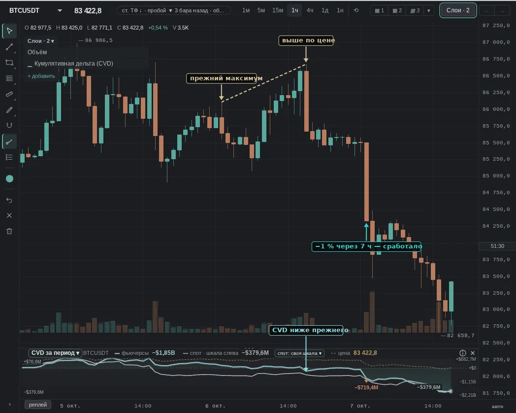 previous high 04:00, new one 18:00; then price moved 1% down after 7 h