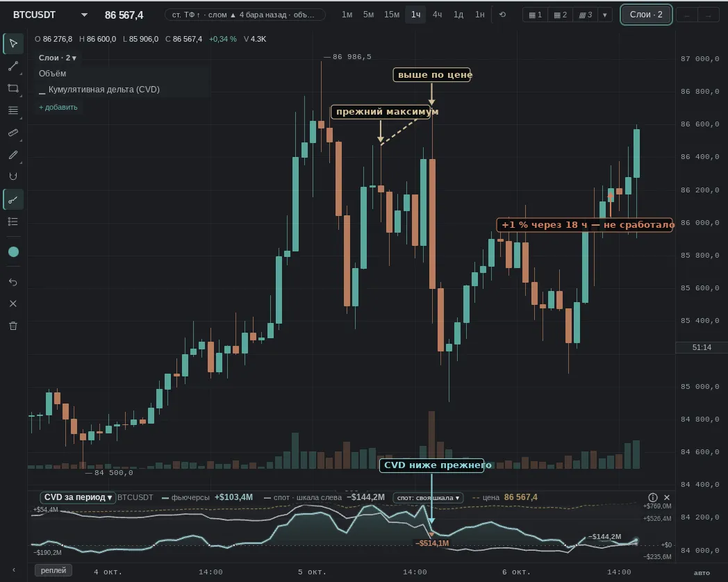 previous high 11:00, new one 17:00; then price moved 1% up after 18 h