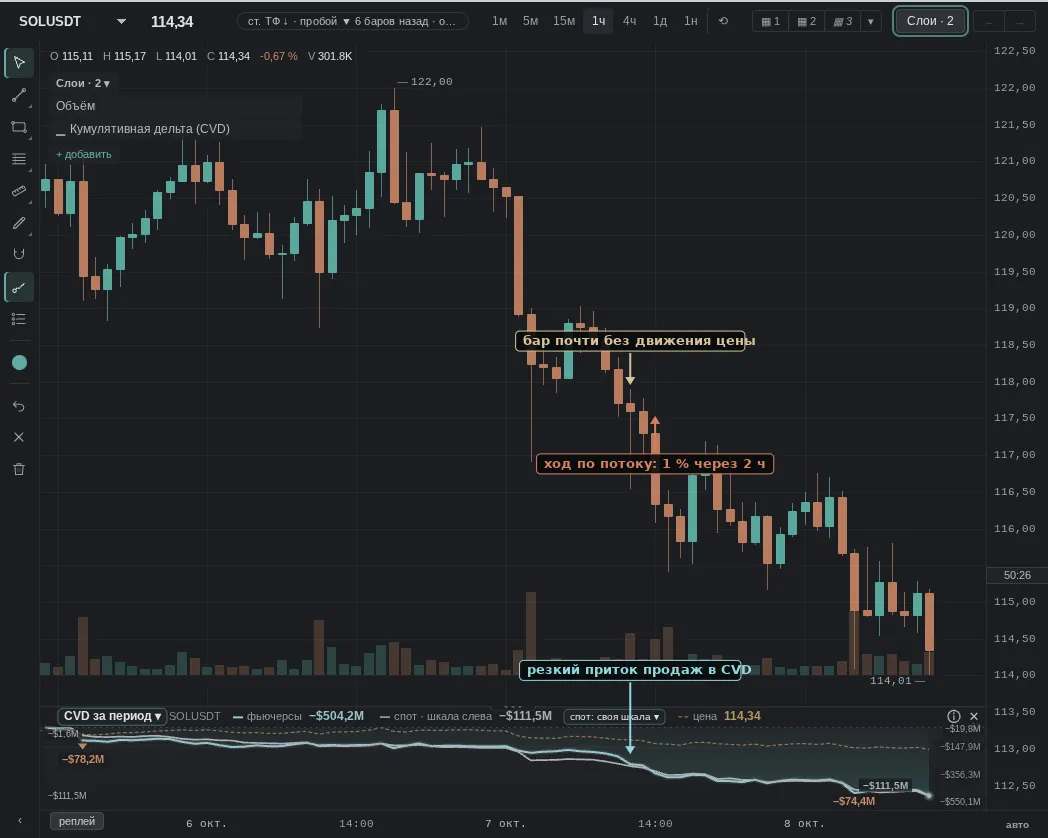 CVD dropped sharply over the bar, while the bar body was 0.093%; then 1% with the flow after 2 h