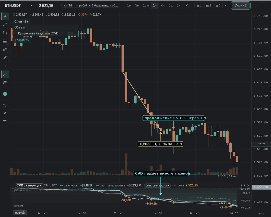 over 12 h price −3.31%, CVD the same way; then a 1% continuation after 4 h