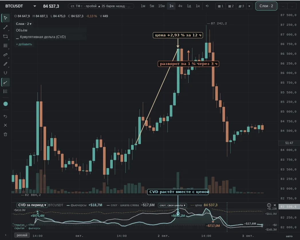 over 12 h price +2.93%, CVD the same way; then a 1% reversal after 3 h